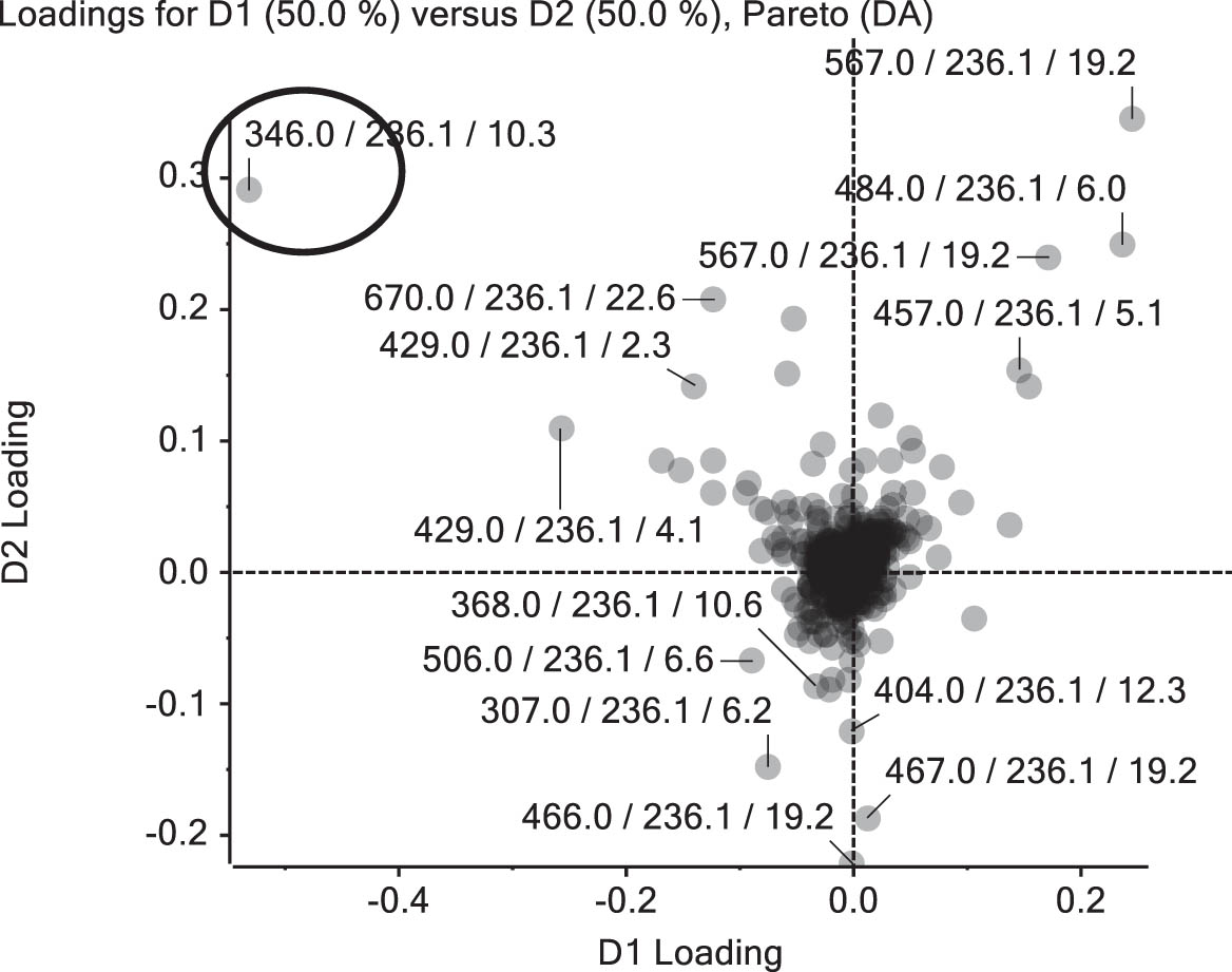 Figure 3
Loading plots of CC-DHs in three outer leaves of fresh cabbage.