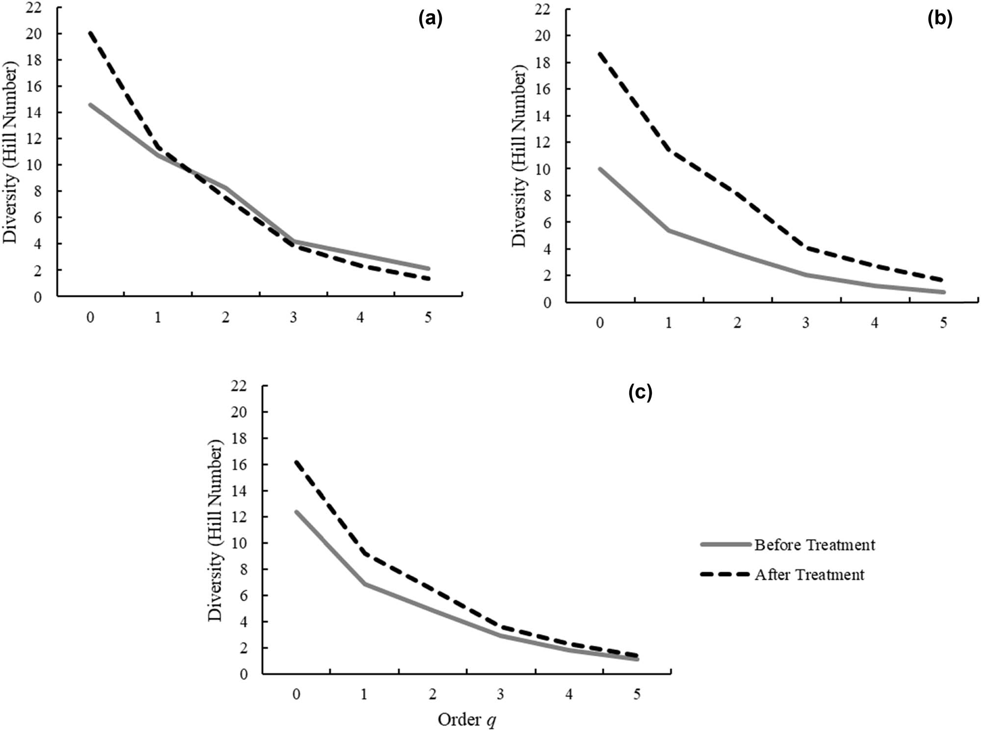 Figure 3 
                     Diversity profile (Hill numbers), at the horticultural field, in the two studied periods, for the different treatments: (a) chicken treatment, (b) mechanical treatment, and (c) thermal treatment.
                  