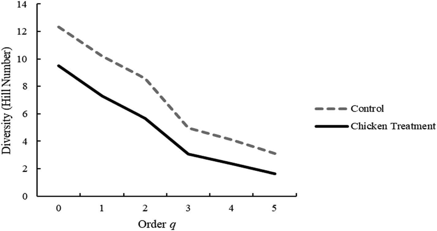 Figure 5 
                     Diversity profiles (Hill numbers) of the chicken treatment and the control, after grazing, at the orchard.
                  