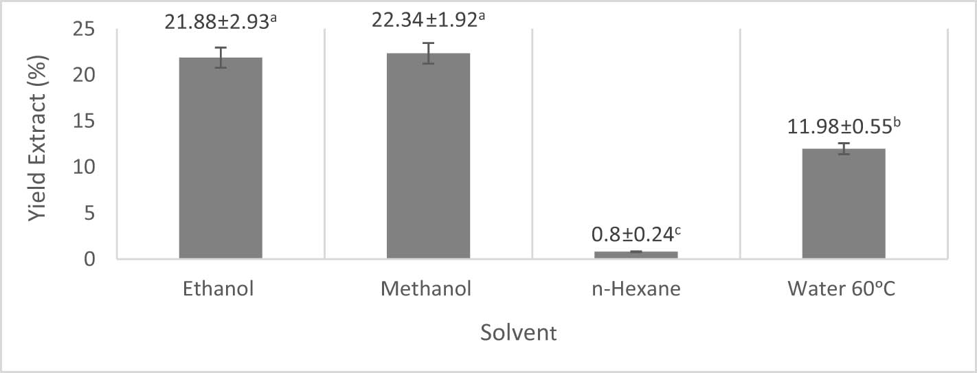 Figure 1 
                     The yield of H. beccariana Burck stem bark extract from various solvents.
                  