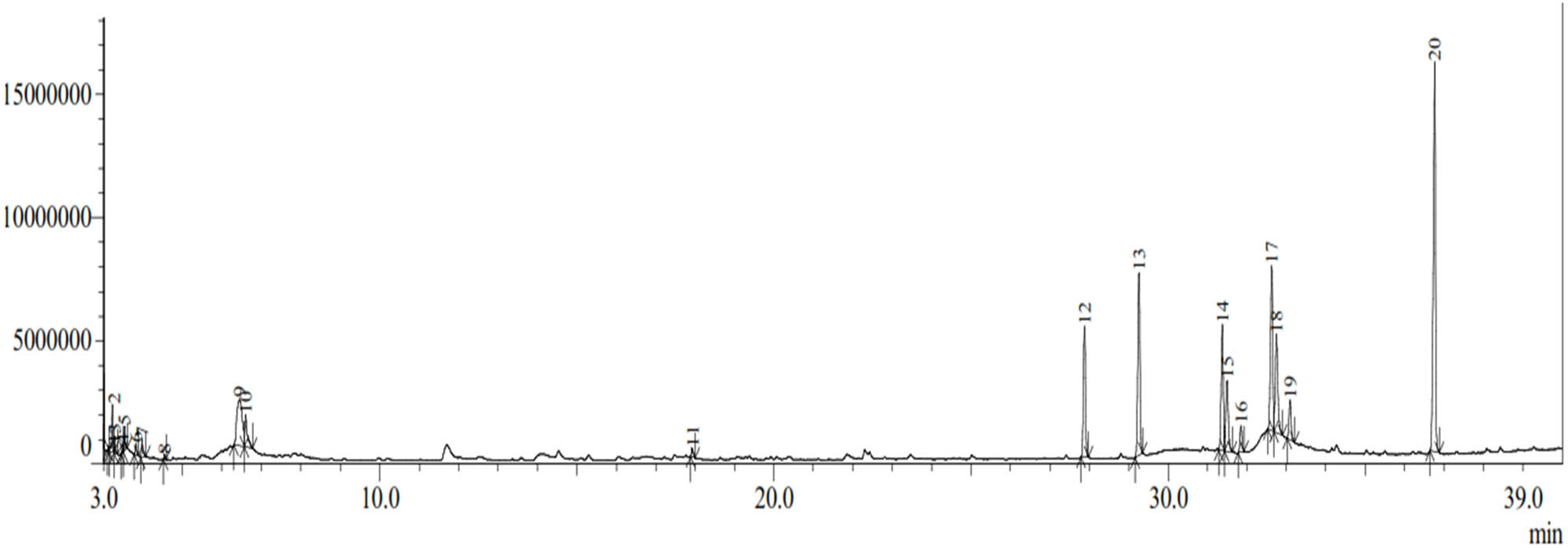 Figure 4 
                     Chromatogram of GC–MS methanol extract of H. beccariana Burck stem bark.
                  
