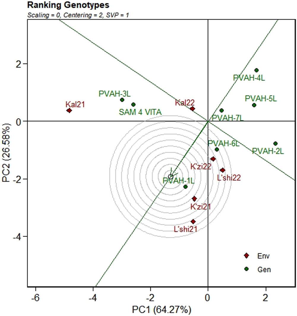 Figure 3 
                  Ranking of eight provitamin A maize relative to an ideal genotype.
               