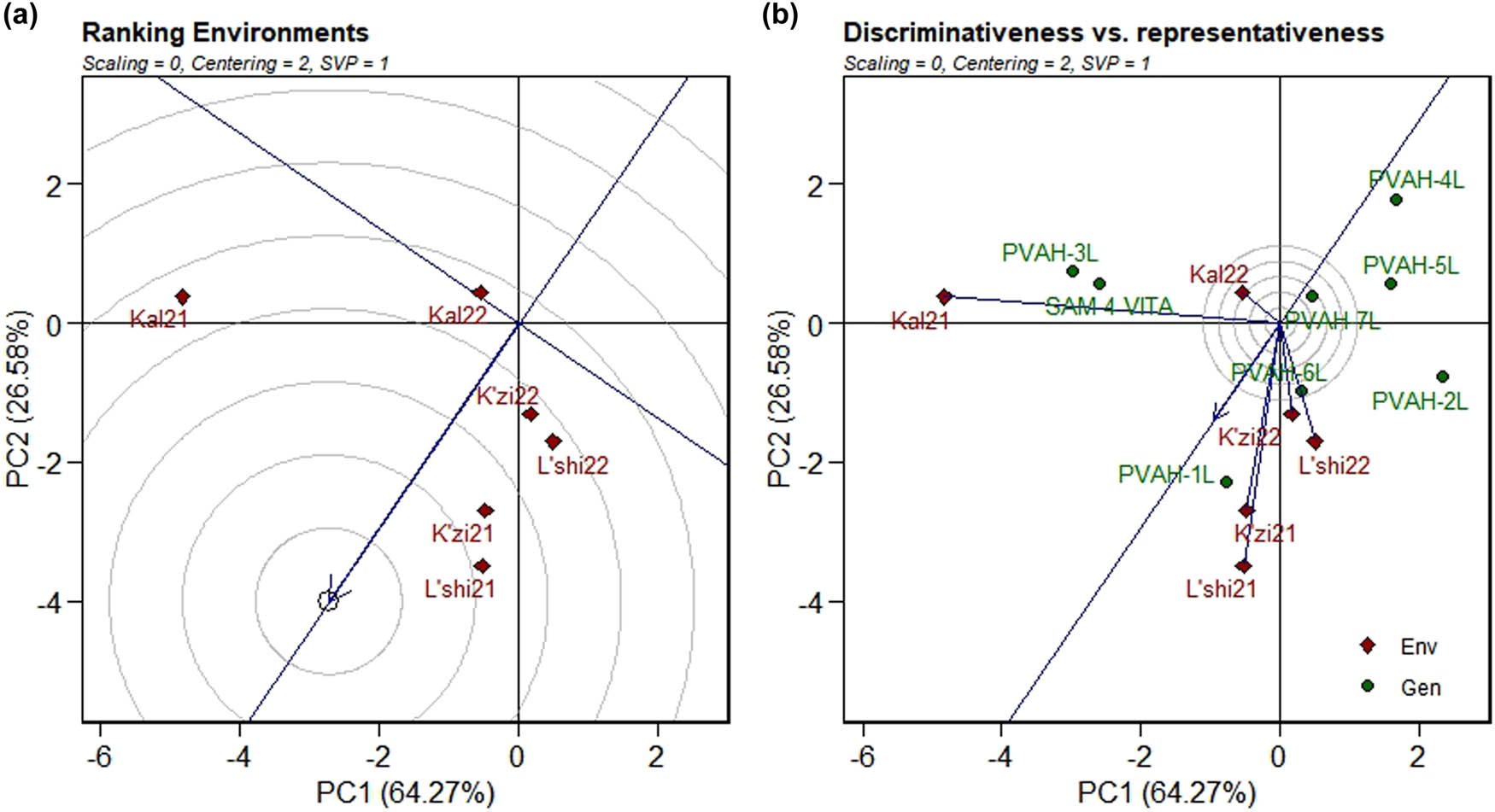 Figure 4 
                  Visualization of “ideal environment” using GGE biplot. (a) Concentric circles show the position of ideal environments. (b) Environments closer to the ideal spot are ideal.
               