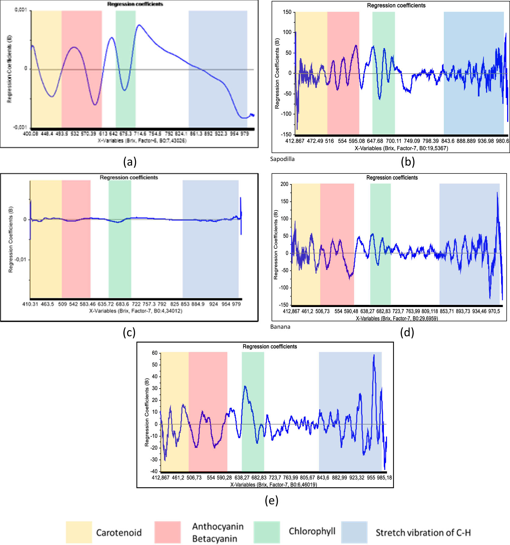 Figure 3 
                  Regression coefficient from the best PLSR model for (a) dragon fruit, (b) sapodilla, (c) tomato, (d) banana, and (e) guava.
               