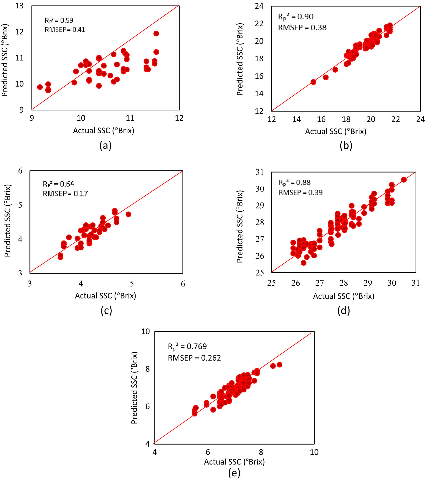 Figure 4 
                  Scatter plots between actual SSC versus Vis–NIR-predicted SSC values of validation sets: (a) dragon fruit, (b) sapodilla, (c) tomato, (d) banana, and (e) guava.
               