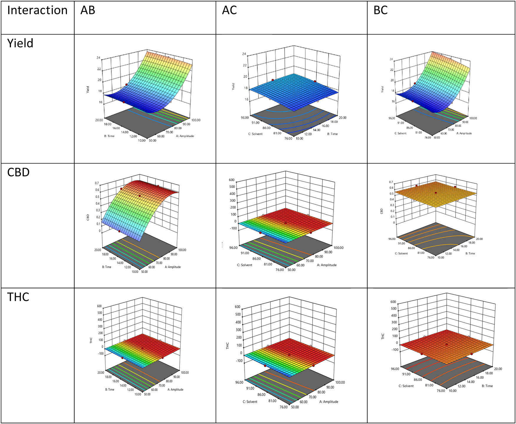 Figure 1 
                  Response surface plots (3D) representing the influence of factors, solvent, amplitude, and time; for yield, THC, and CBD content.
               