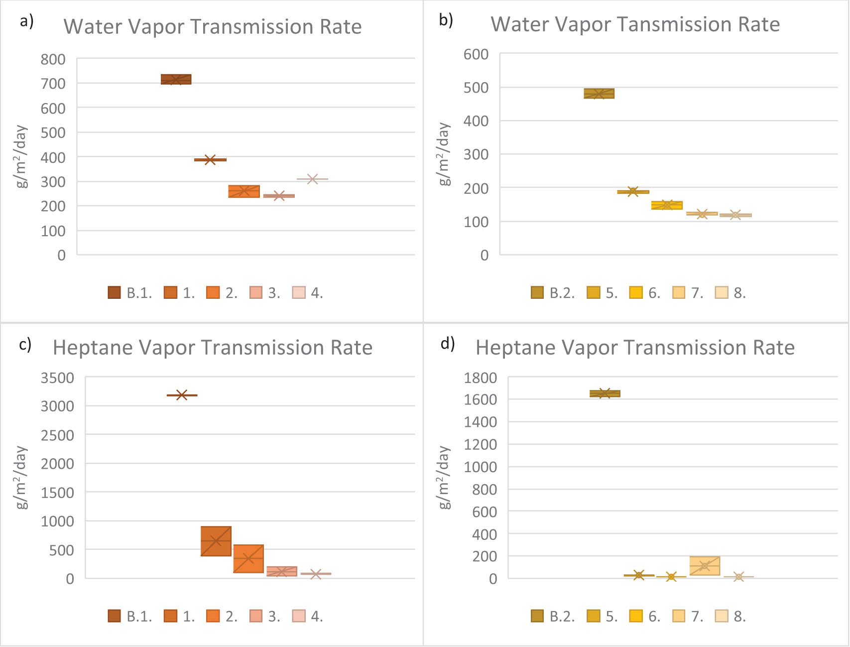 Figure 1 
               Results of the Water and Heptane Vapor Transmission Rate tests: (a) and (c) made on base paper 1, (b) and (d) made on base paper 2.
            