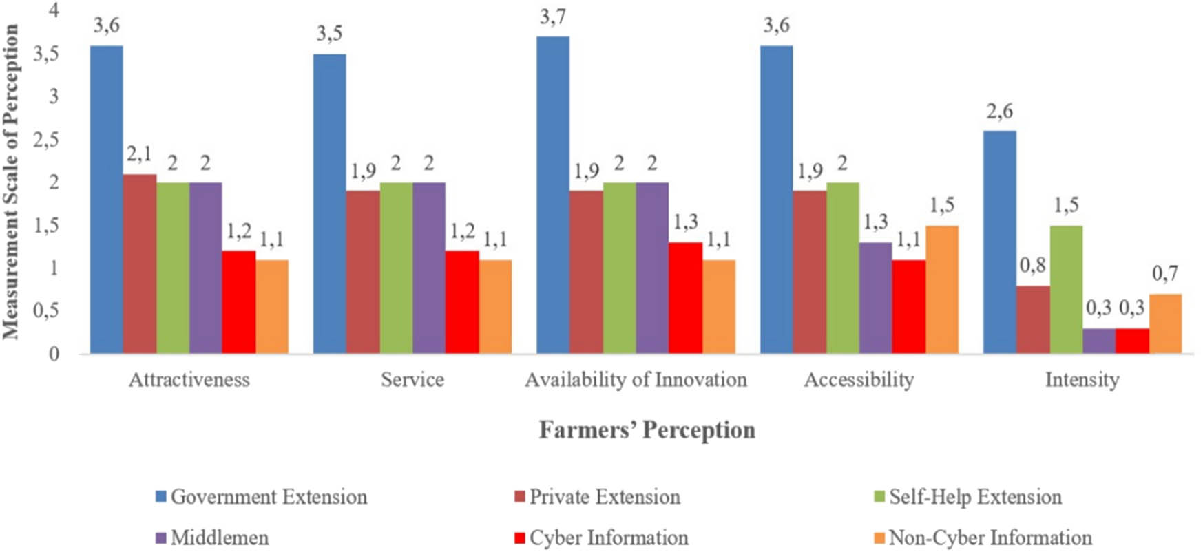 Figure 3 
                     Rice farmers’ perceptions of various information sources of innovation.
                  