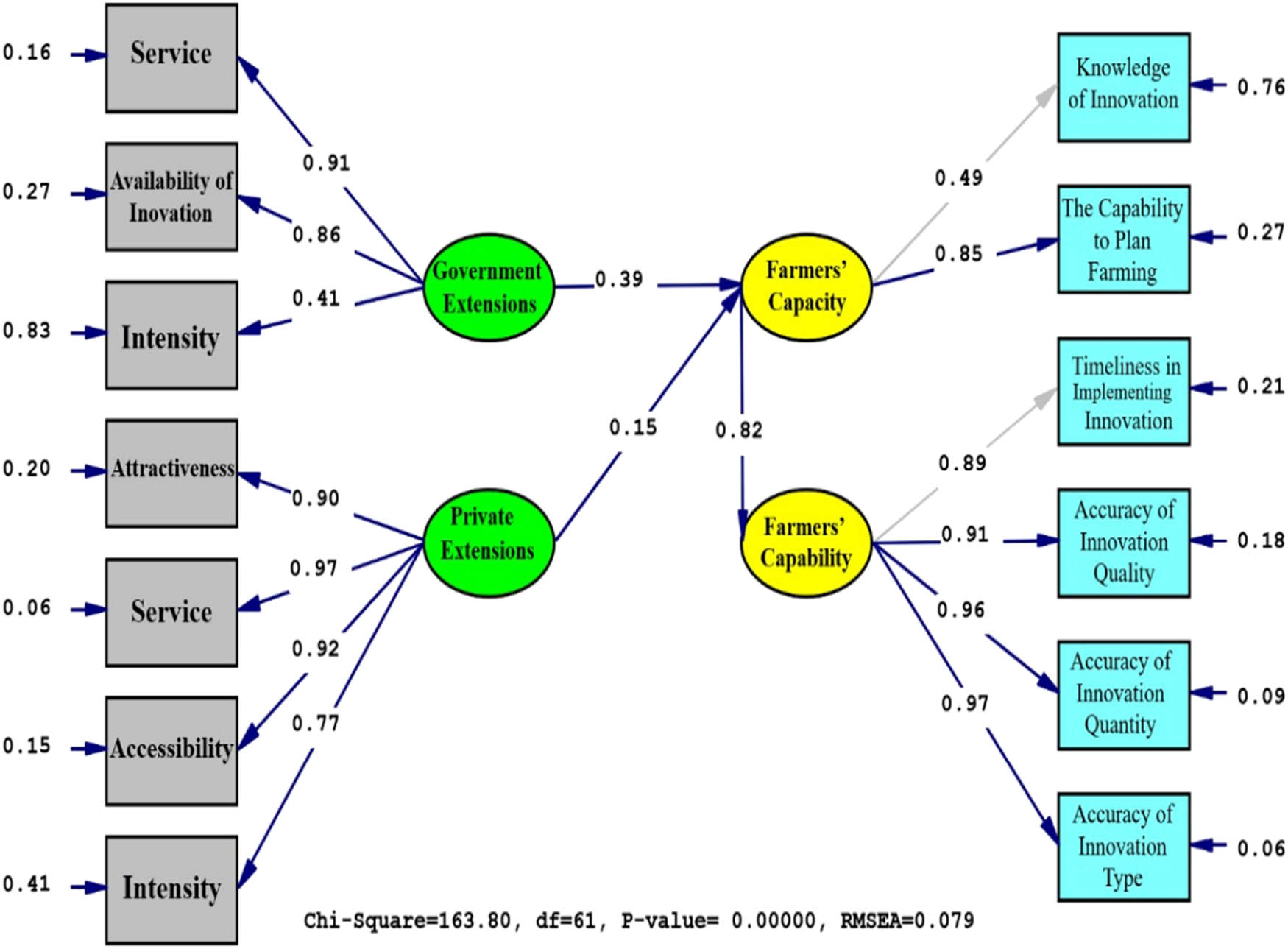 Figure 4 
               Effect of Information Sources on the Capability of Rice Farmers.
            