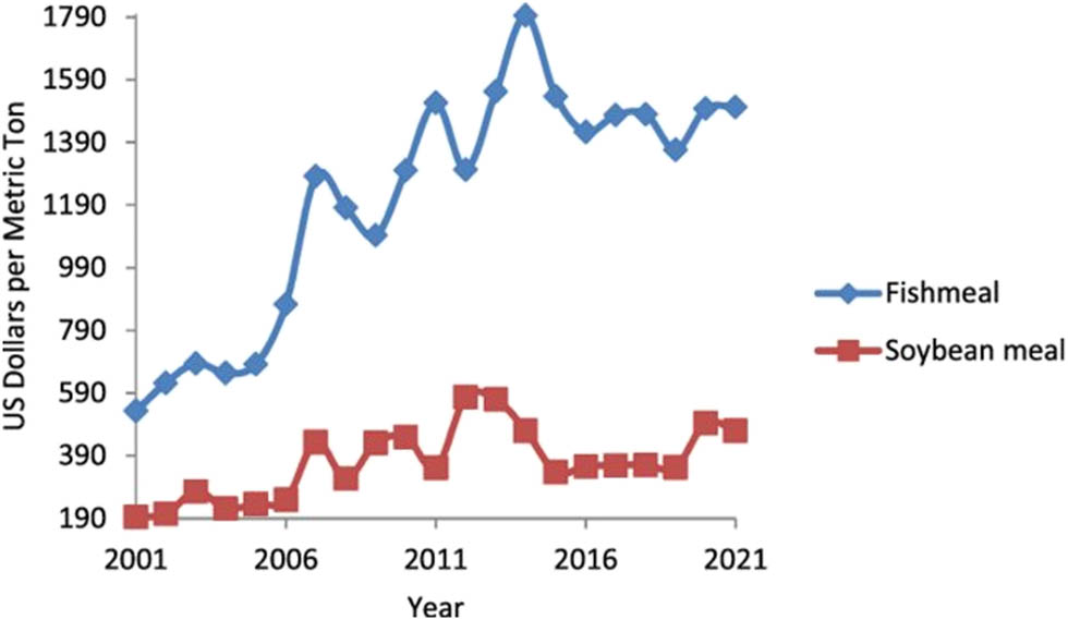 Figure 2 
                  Prices of conventional protein sources (fishmeal and soyabean meal) from 2001 to 2021. Source: Nagappan et al. [71].
               