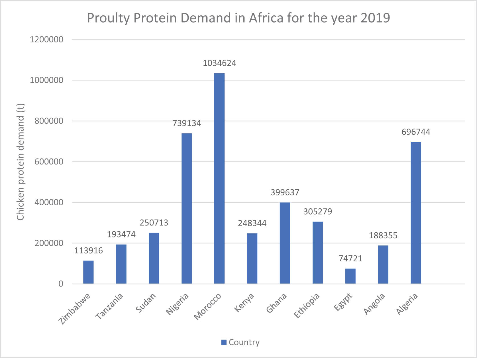 Figure 3 
                     Poultry protein demand per ton (t) from chicken meat in Africa for the year 2019. Source: Verner et al. [18].
                  