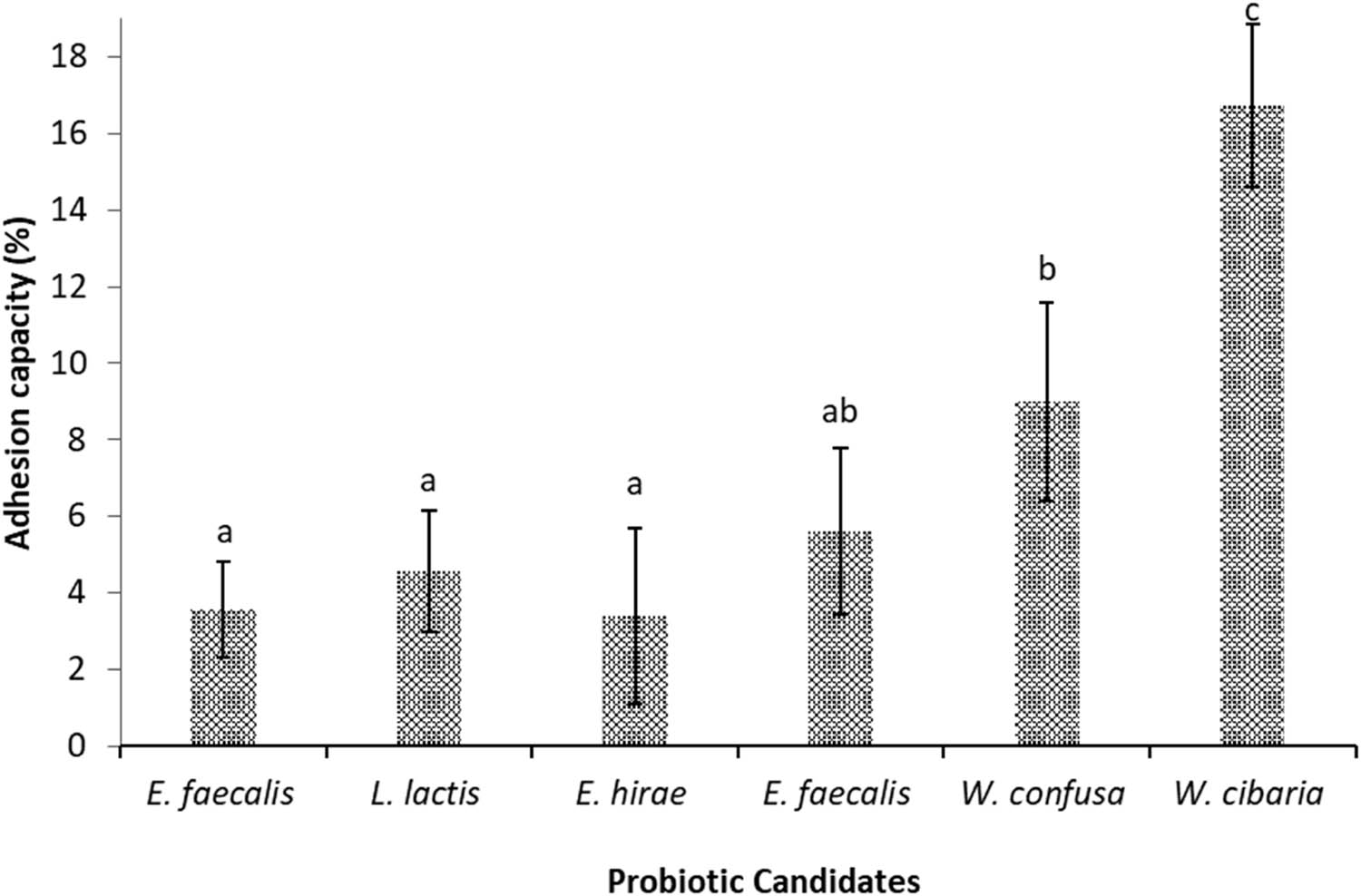 Figure 3
AC of six LAB isolates expressed in percentage. Bars represented average values and standard deviation of eight replicates. Different letters indicate significant differences in adhesive capacity at p < 0.05.