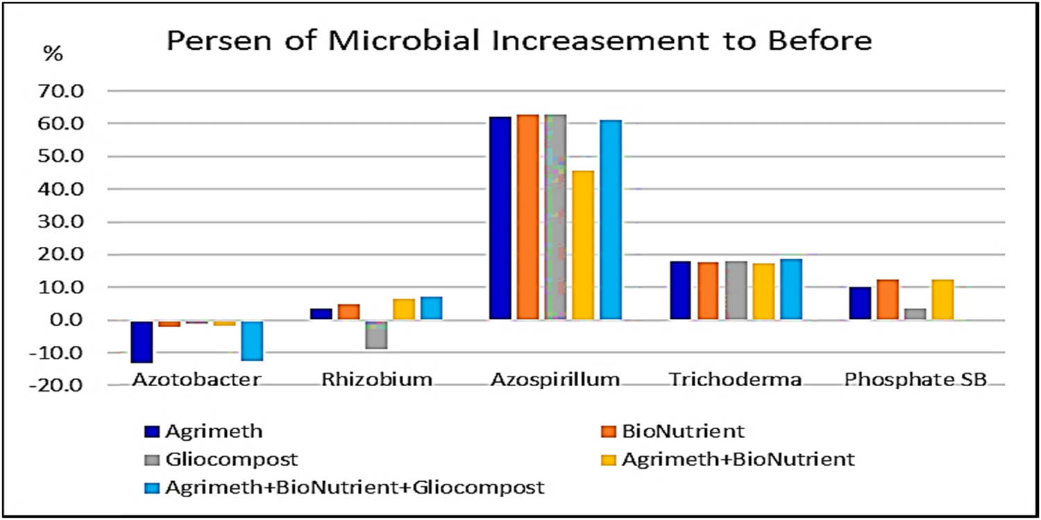 Figure 3
Percentage increase in microbial in biofertilizer application from before treatment.