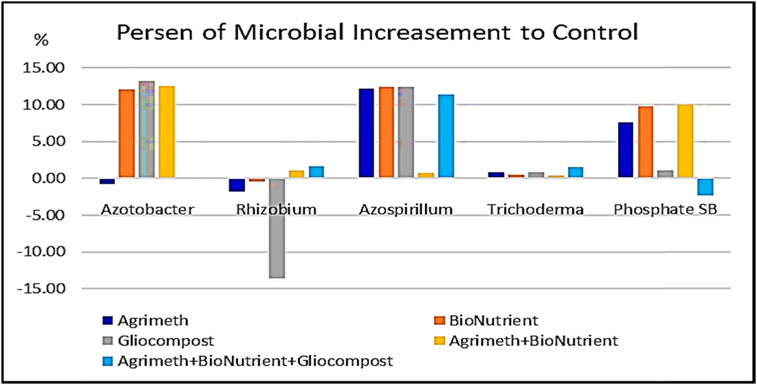 Figure 4
Percentage increase in microbial in biofertilizer application compared to control.