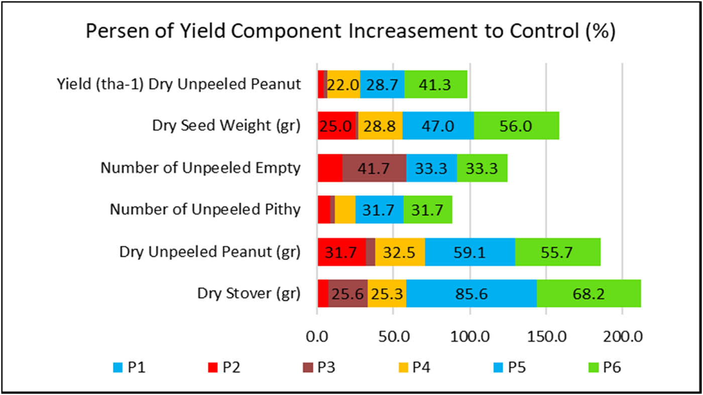 Figure 5
Peanut yield components on biofertilizers application.