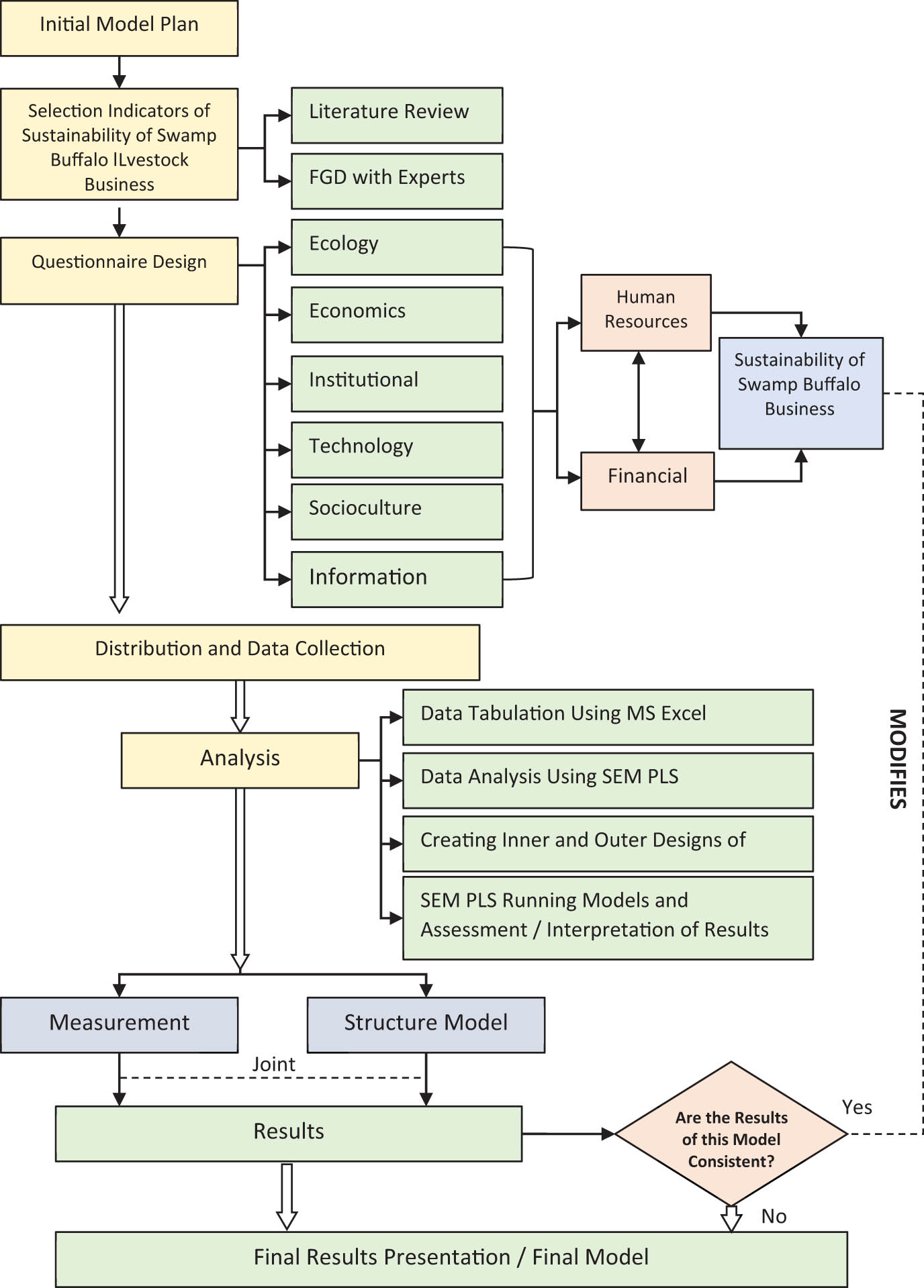Figure 2
Research stages.