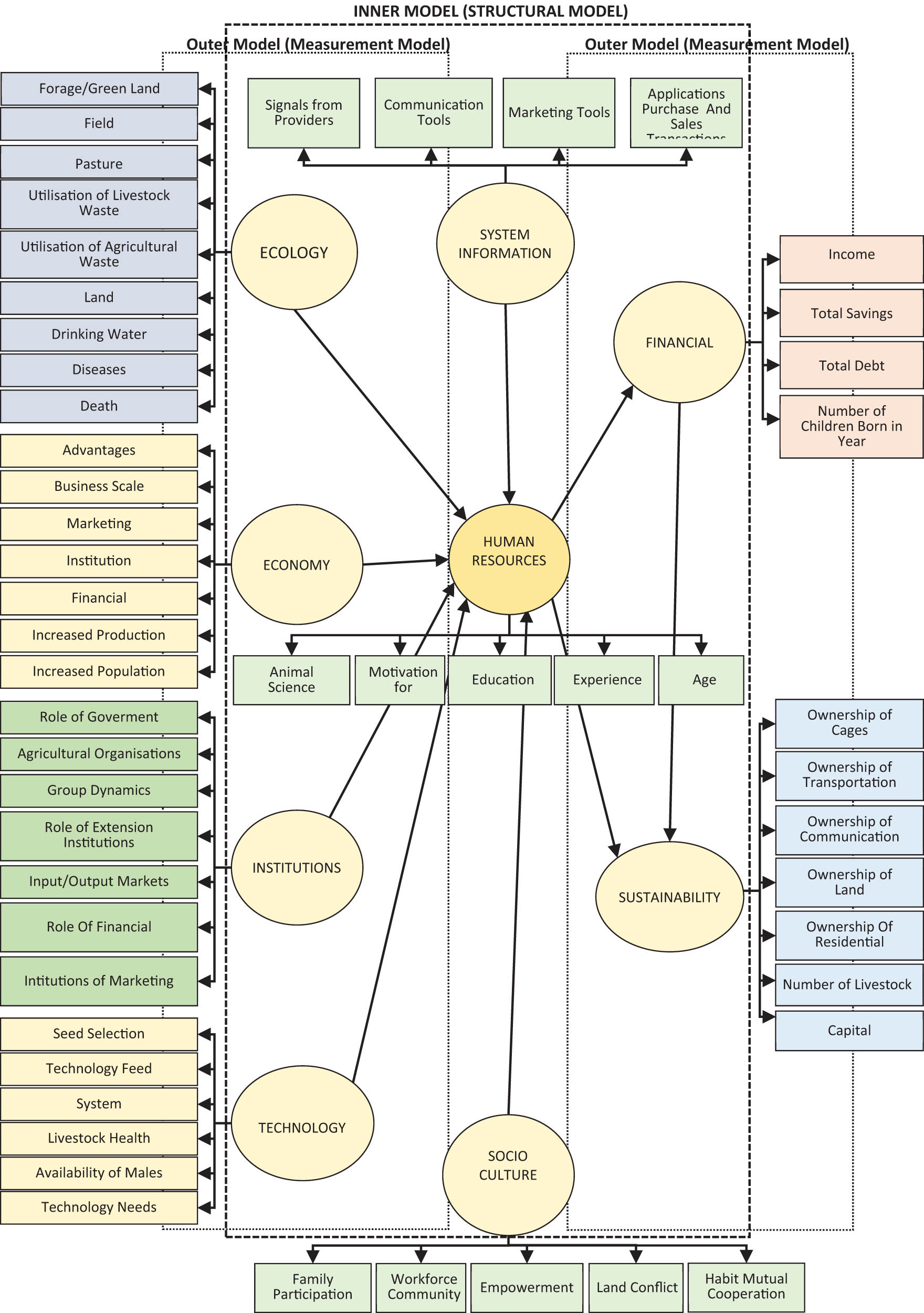 Figure 3
Initial model plan.