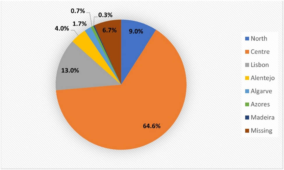 Figure 1
Percentage of respondents by Portuguese NUT II regions of residence.