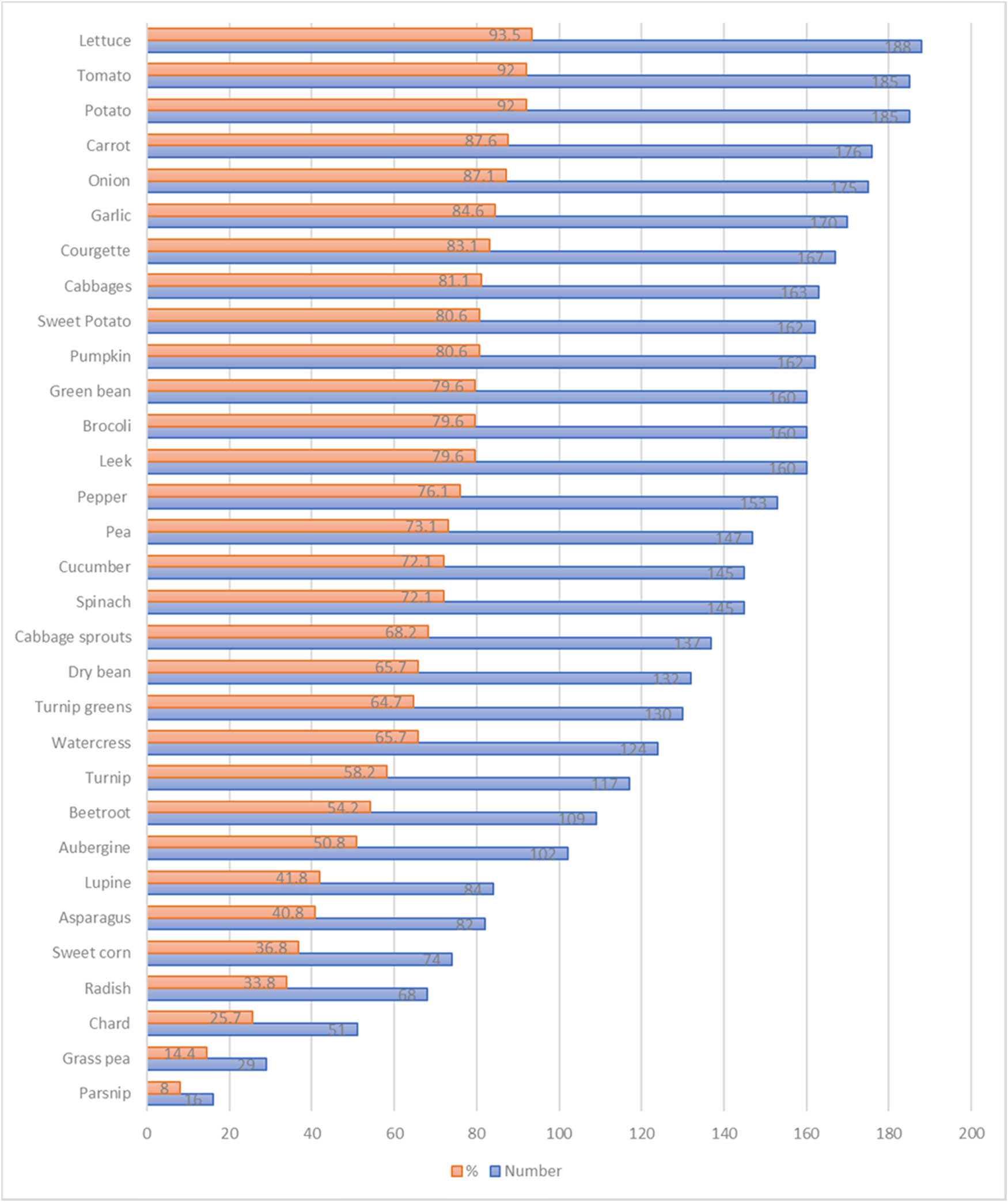 Figure 3
Most consumed organic vegetables.