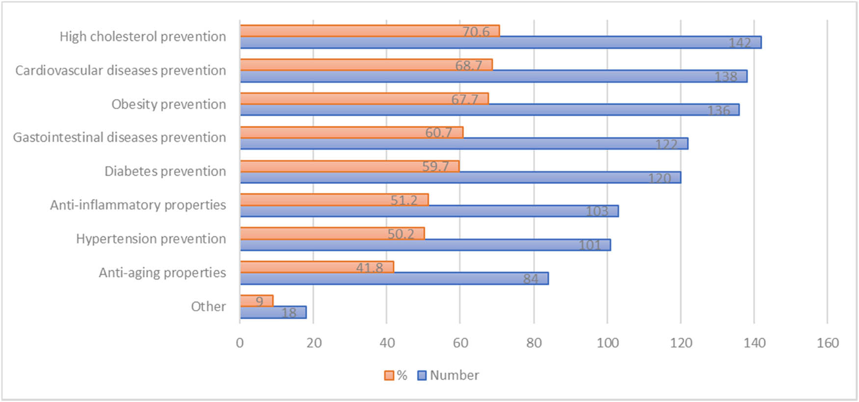 Figure 8
OFV consumption relevant health aspects.