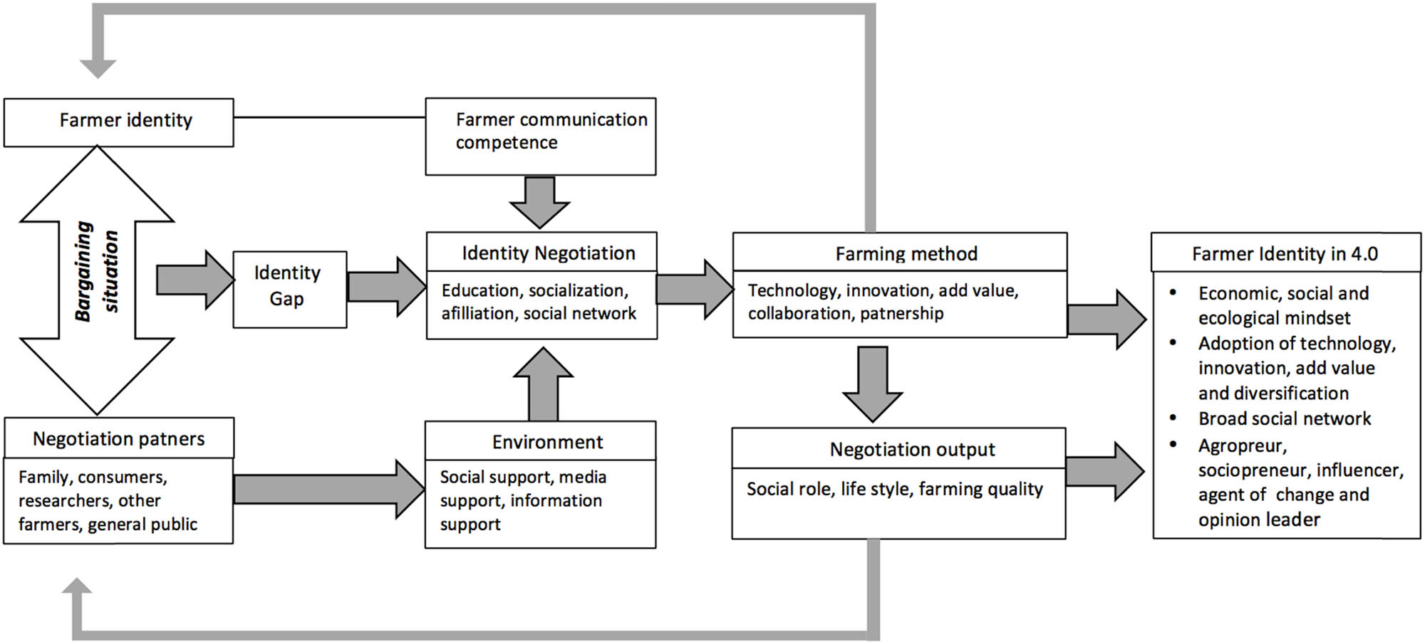 Figure 2
An intergenerational farmer identity negotiation model in the era of Agriculture 4.0 revealed in this study.
