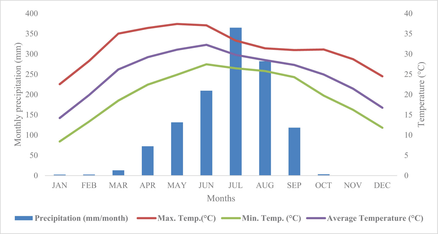 Figure 2
Maximum, minimum, and average temperature patterns and monthly precipitation for the study area in Madi Chitwan, Nepal.