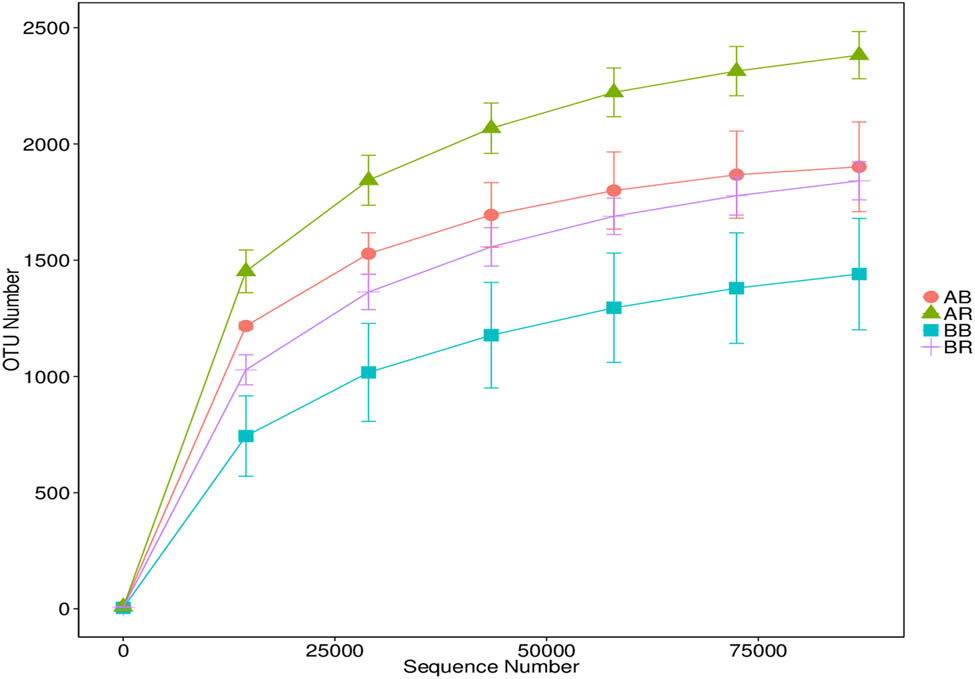 Figure 2 
                  Rarefaction curves based on the V4 region of the 16S rRNA gene obtained from bulk soil and rhizospheric rice soil samples. Error bars represent the standard error of two replicates. AR – non-saline rhizospheric soil; AB – non-saline bulk soil; BR – saline rhizospheric soil; BB – saline bulk soil.
               