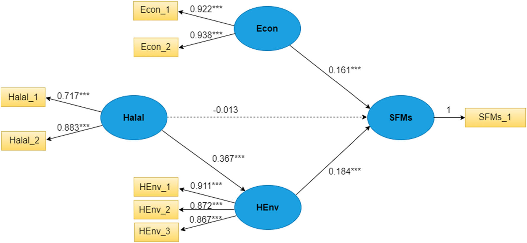 Figure 3
Estimated model of path. ***significant under α = 0.01, **significant under α = 0.05, and *significant under α = 0.10.