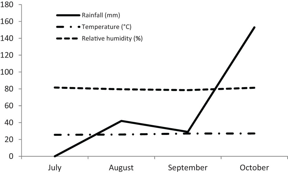 Figure 2 
                  The weather conditions during the period of soybean cultivation (2020).
               