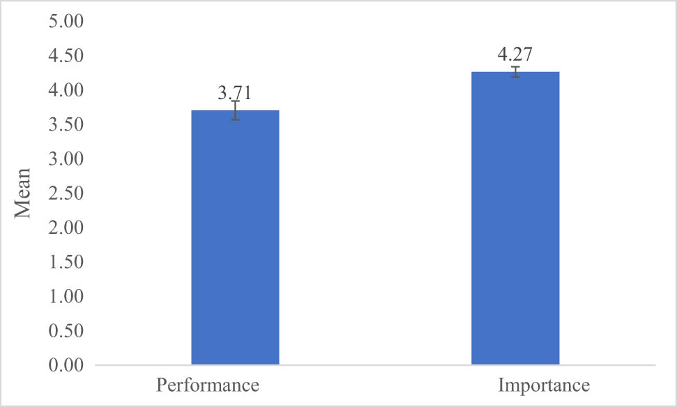 Figure 6
Mean value of importance and performance of the existing AT machines.