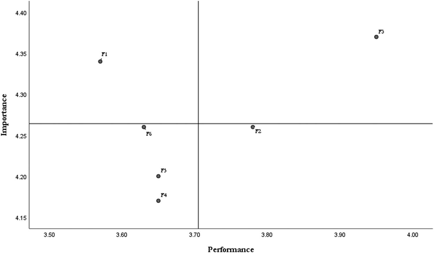 Figure 7
Importance-performance matrix.