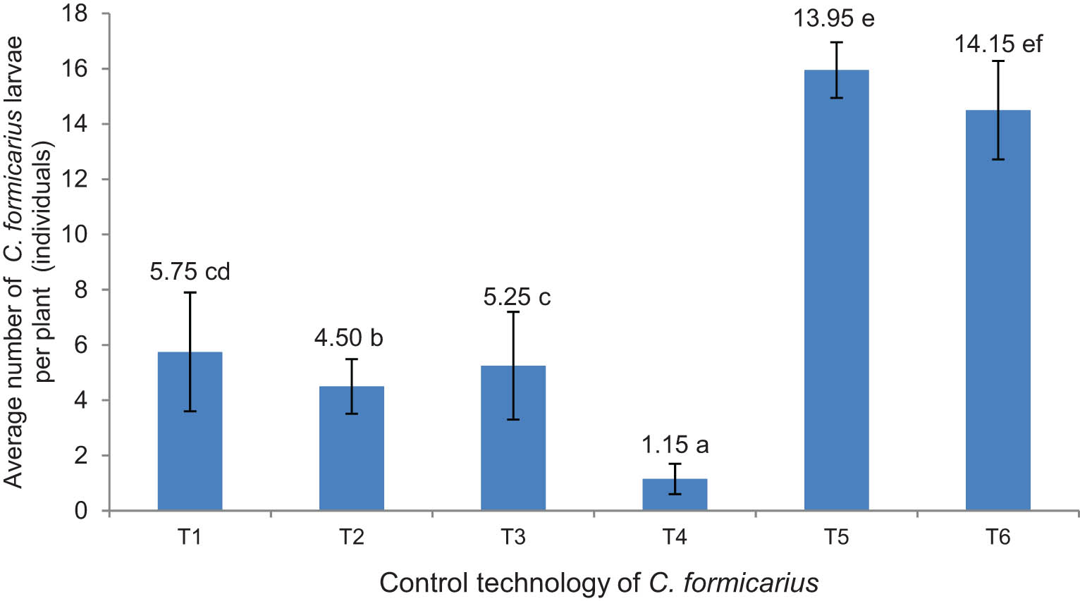 Figure 2
Average number of C. formicarius larvae in roots using various control technologies.
