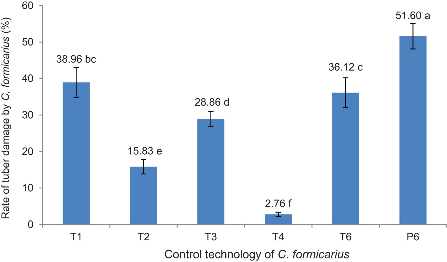 Figure 3
The average level of root damage by C. formicarius larvae under various control technologies.
