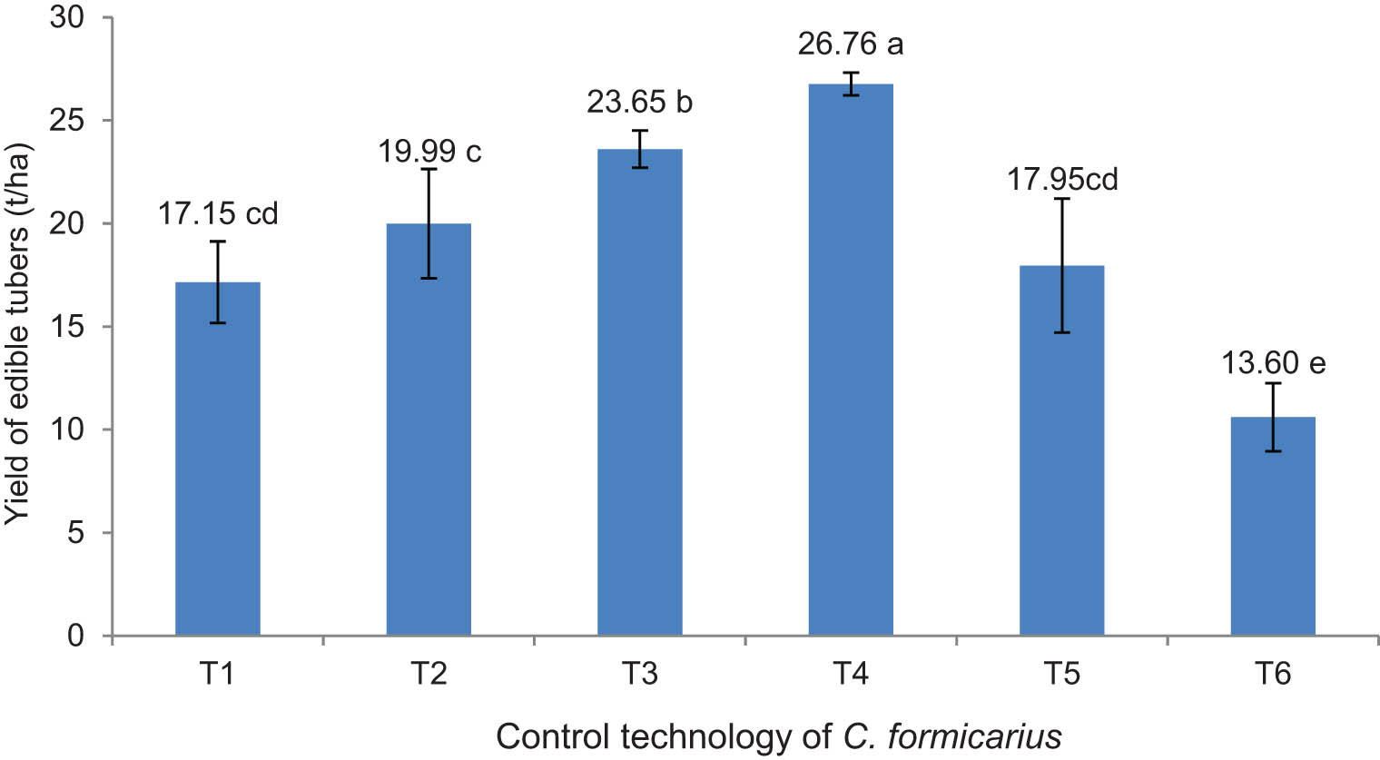 Figure 5
The effect of various C. formicarius sweet potato weevil control technologies on the weight yield of edible roots.