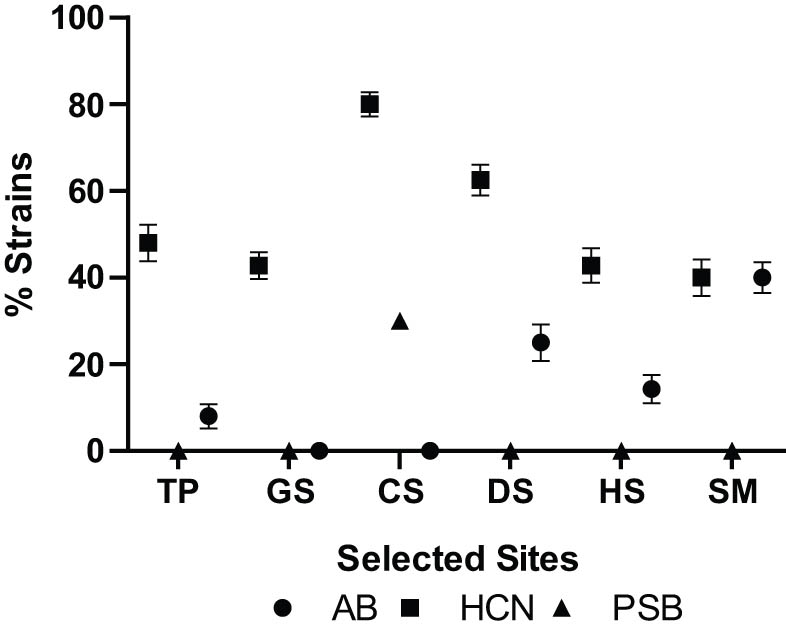 Figure 1
Bacterial strains (%) exhibiting antibacterial potential (AB), HCN production, and phosphate solubilization (PSB) in selected sites, i.e., Tatta Pani hot spring (TP), agriculture farm (GS), soap industry (CS), Thar desert (DS), Hunza valley (HS), and Khewra Salt mines (SM). The maximum percentage of bacterial strains possessing AB, HCN, and PSB potential was observed in SM (40%), DS (80%), and CS (30%) collection sites, respectively.