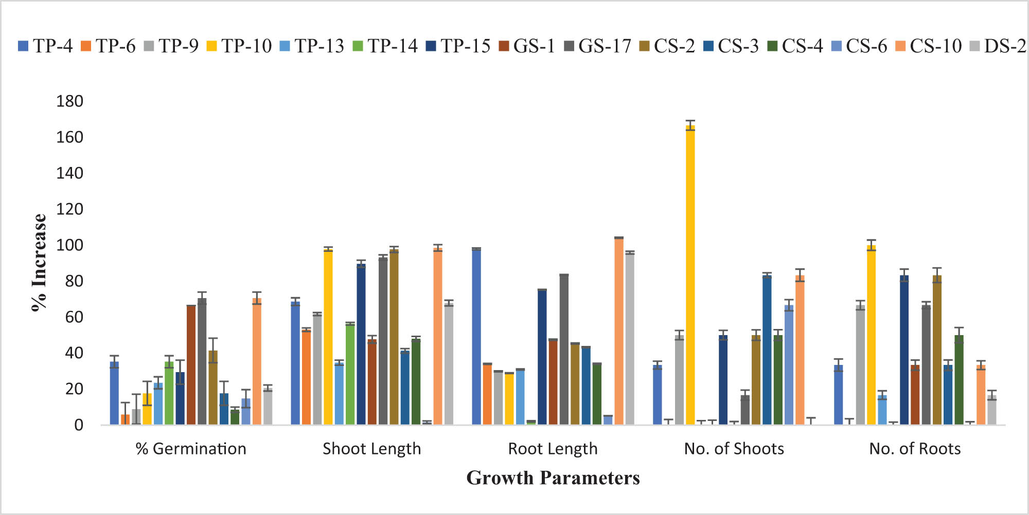 Figure 2
Improvement (%) in the growth parameters of T. aestivum after bacterial inoculation of seeds exhibiting that O. ciceri CS-10 strain enhanced the % germination, shoot length, and root length of plant seedlings significantly by 70.58, 98.49, and 104.12% as compared to the control, respectively. Whereas B. australimaris promoted the number of shoots (166.66%) and roots (100%).