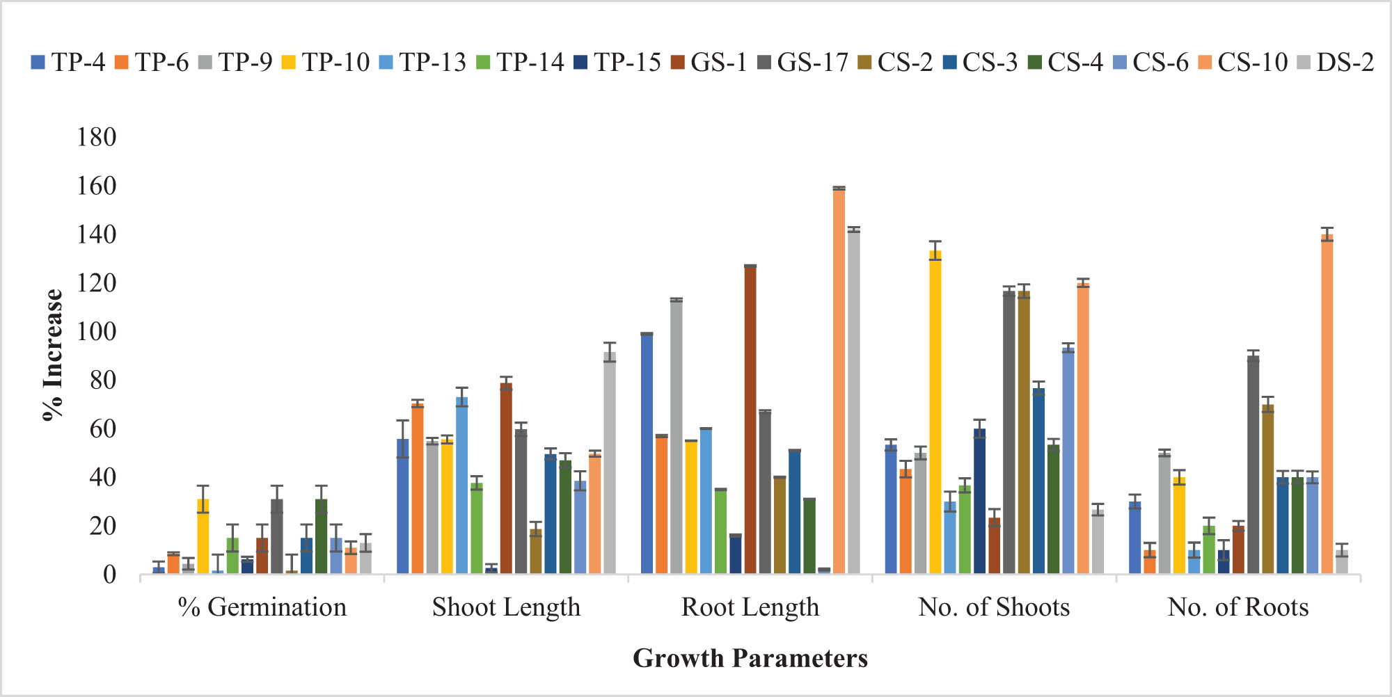 Figure 3
Improvement (%) in the growth parameters of Z. mays after bacterial inoculation of seeds showed that O. ciceri CS-10 strain had maximum potential to promote root length (159%) and number of roots (140%) while B. australimaris maximally increased the percentage germination (31%) and number of shoots (133.33%).