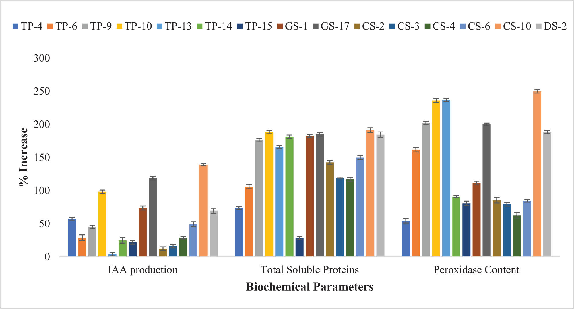 Figure 4
Improvement (%) in the biochemical parameters of T. aestivum after bacterial inoculation of seeds revealed that O. ciceri CS-10 strain enhanced the IAA production, total soluble proteins, and peroxidase content of seedlings as compared to the control.