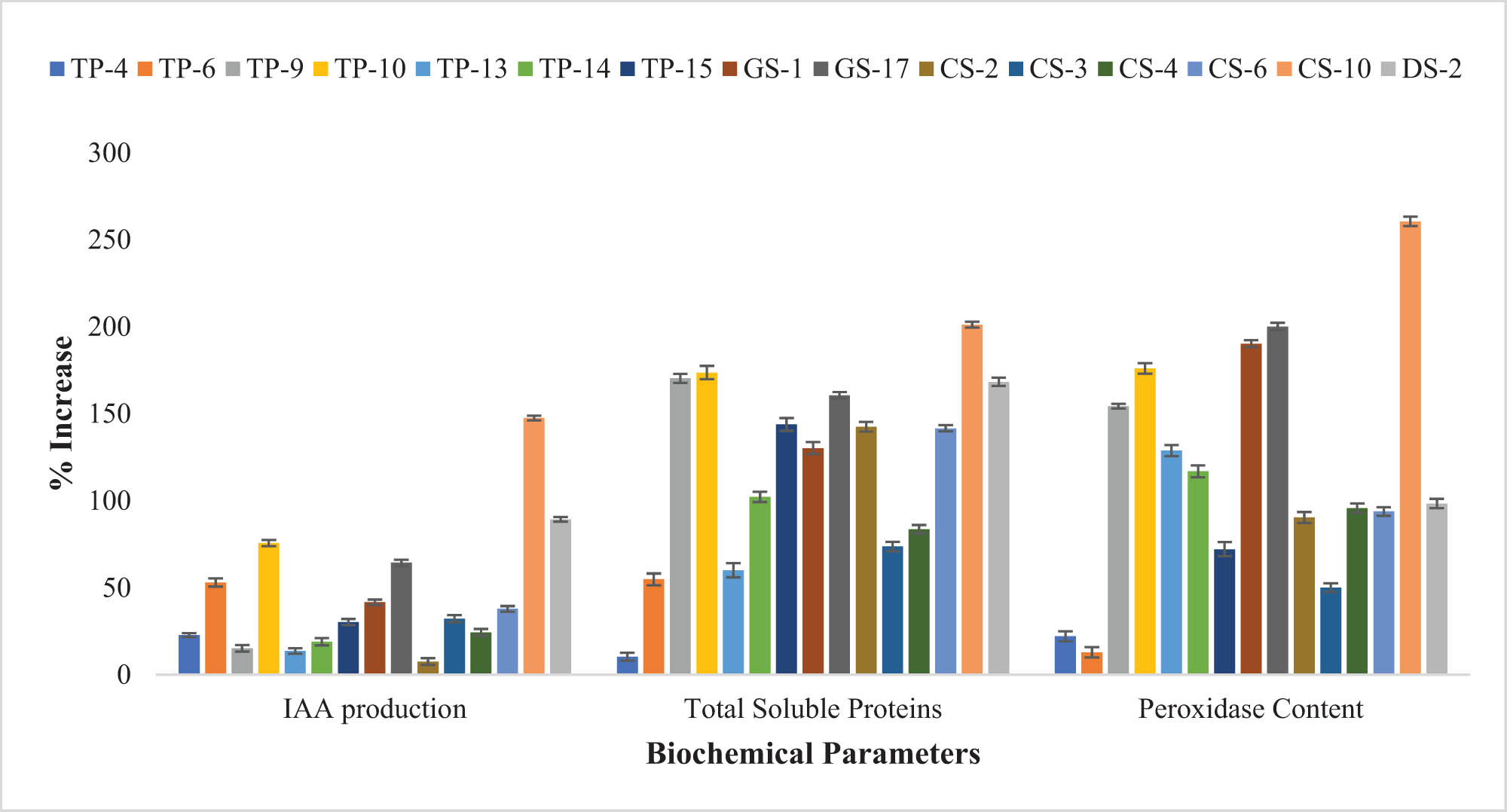 Figure 5
Improvement (%) in the biochemical parameters of Z. mays after bacterial inoculation of seeds revealed that O. ciceri CS-10 strain enhanced the IAA production, total soluble proteins, and peroxidase content of plant seedlings compared to the control.