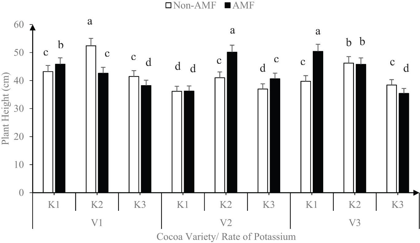 Figure 2 
                  Effect of variety, AMF, and rate of potassium on plant height (error bars represent SEs). 
                        
                           
                           
                              V
                              1
                              =
                               CRG
                              8914
                              ×
                               PA
                              150
                              ,
                               V
                              2
                              =
                              AMAZ 
                              15
                              –
                              15
                              ×
                              EQX
                              78
                              ,
                               and V
                              3
                              =
                               PA
                              150
                              ×
                              CRG 
                              0314
                           
                           {\rm{V}}1={\rm{CRG}}8914\times {\rm{PA}}150,{\rm{V}}2={\rm{AMAZ}}15{\rm{\mbox{--}}}15\times {\rm{EQX}}78,{\rm{and\; V}}3={\rm{PA}}150\times {\rm{CRG}}0314
                        
                     . K1 = 0 g/plant, K2 = 2 g/plant, and K3 = 4 g/plant. Bars with different letters are significantly different at p < 0.05.
               