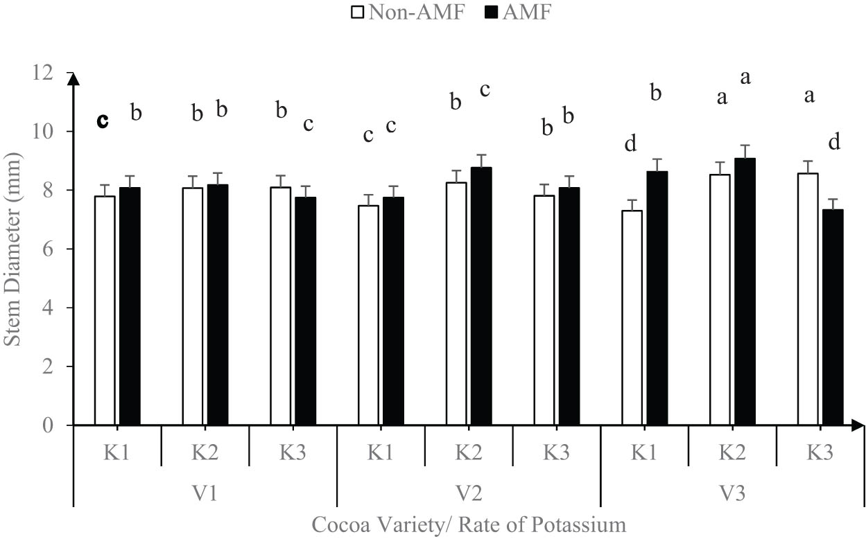Figure 4 
                  Effect of variety, AMF, and rate of potassium on stem diameter. 
                        
                           
                           
                              V
                              1
                              =
                               CRG
                              8914
                              ×
                               PA
                              150
                              ,
                               V
                              2
                              =
                              AMAZ 
                              15
                              –
                              15
                              ×
                              EQX
                              78
                               and V
                              3
                              =
                               PA
                              150
                              ×
                              CRG 
                              0314
                           
                           {\rm{V}}1={\rm{CRG}}8914\times {\rm{PA}}150,{\rm{V}}2={\rm{AMAZ}}15{\rm{\mbox{--}}}15\times {\rm{EQX}}78{\rm{and\; V}}3={\rm{PA}}150\times {\rm{CRG}}0314
                        
                      (error bars represent SEs).
               