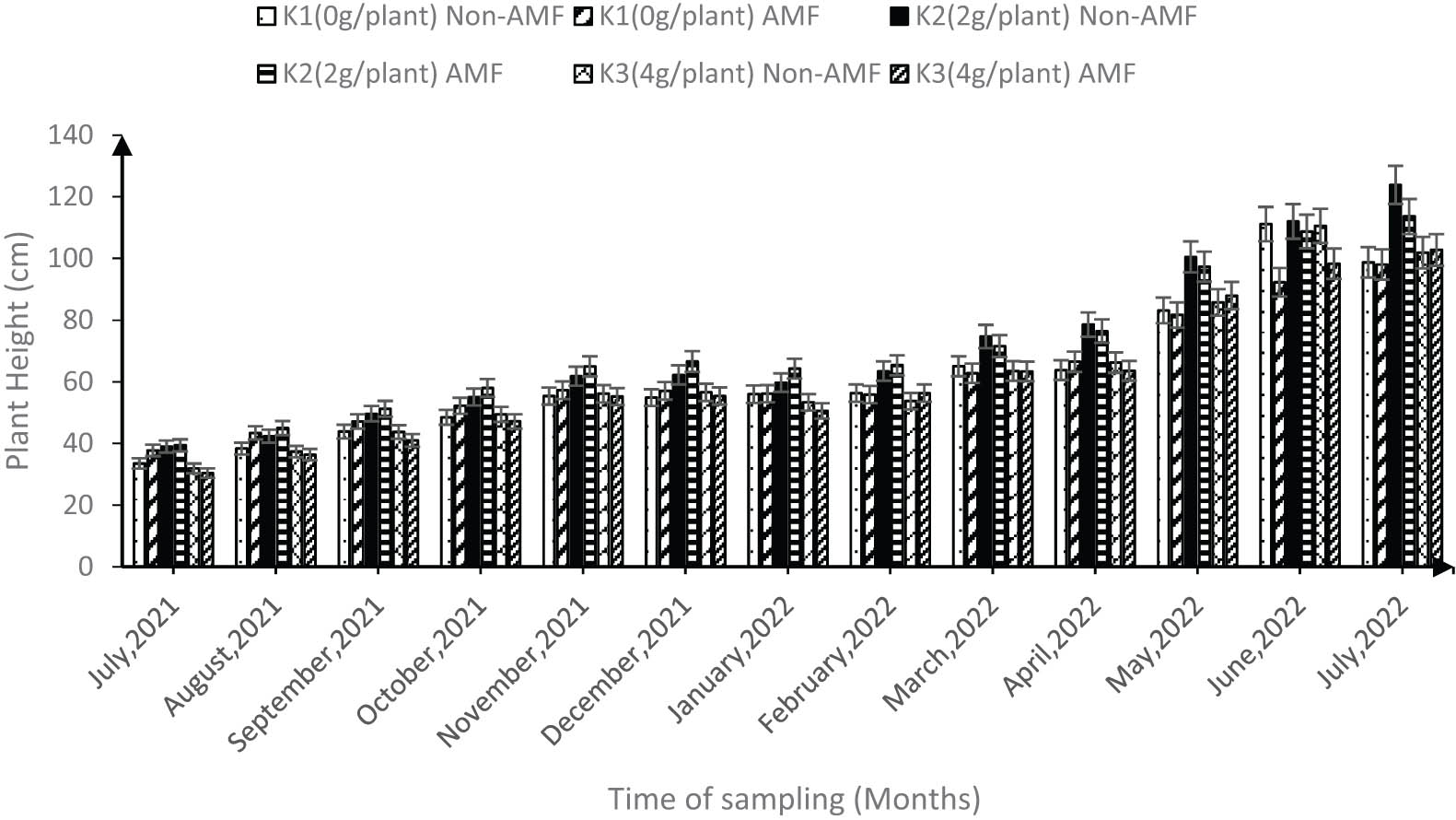 Figure 5 
                  Synergic effect of K and AMF on the height of the cocoa plants under field conditions taken from July 2021 to July 2022 (error bars represent SEs).
               