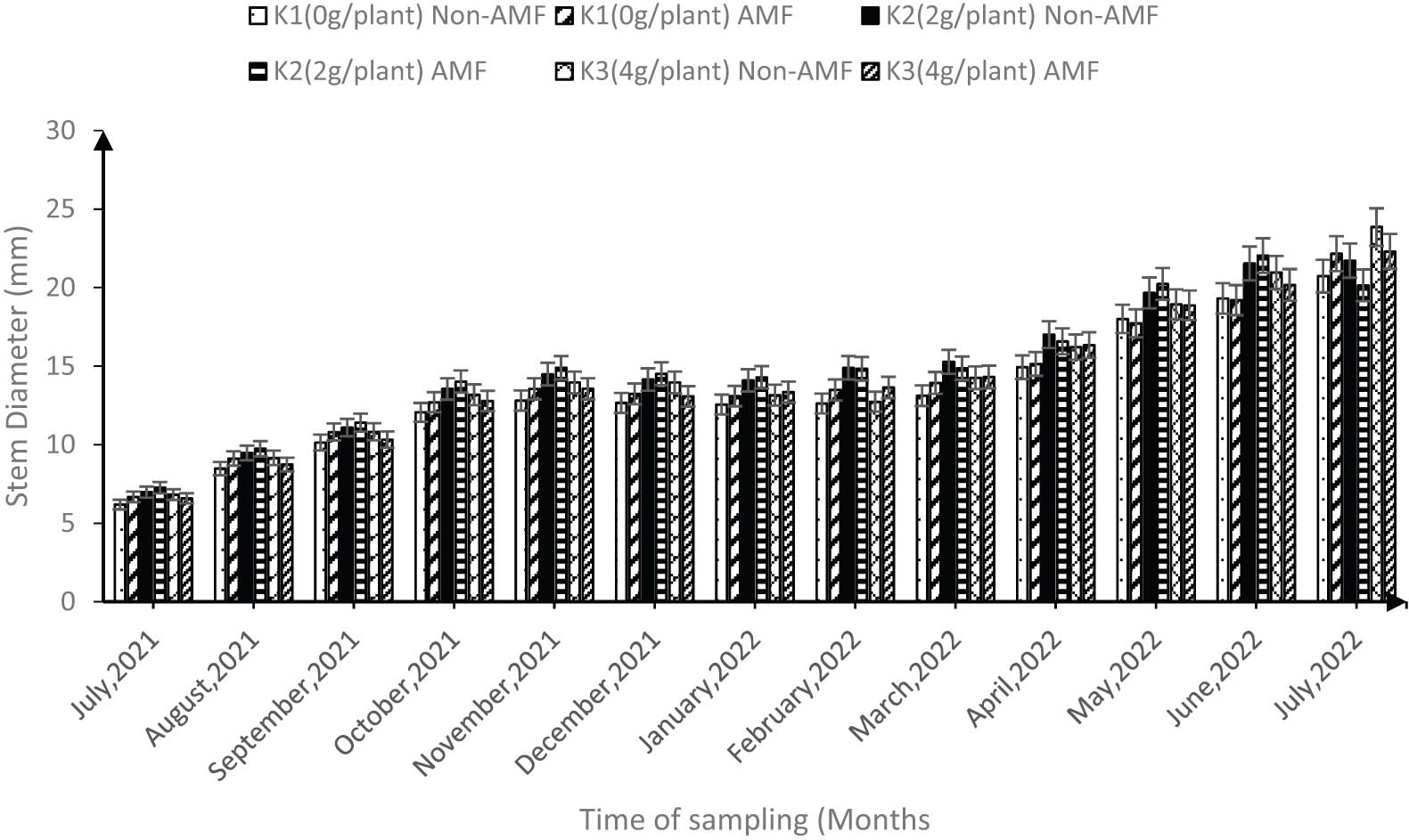 Figure 6 
                  Synergic effect of AMF and K on morphological growth characteristics of cocoa trees after transplanting to the field from July 2021 to 2022 (error bars represent SEs).
               