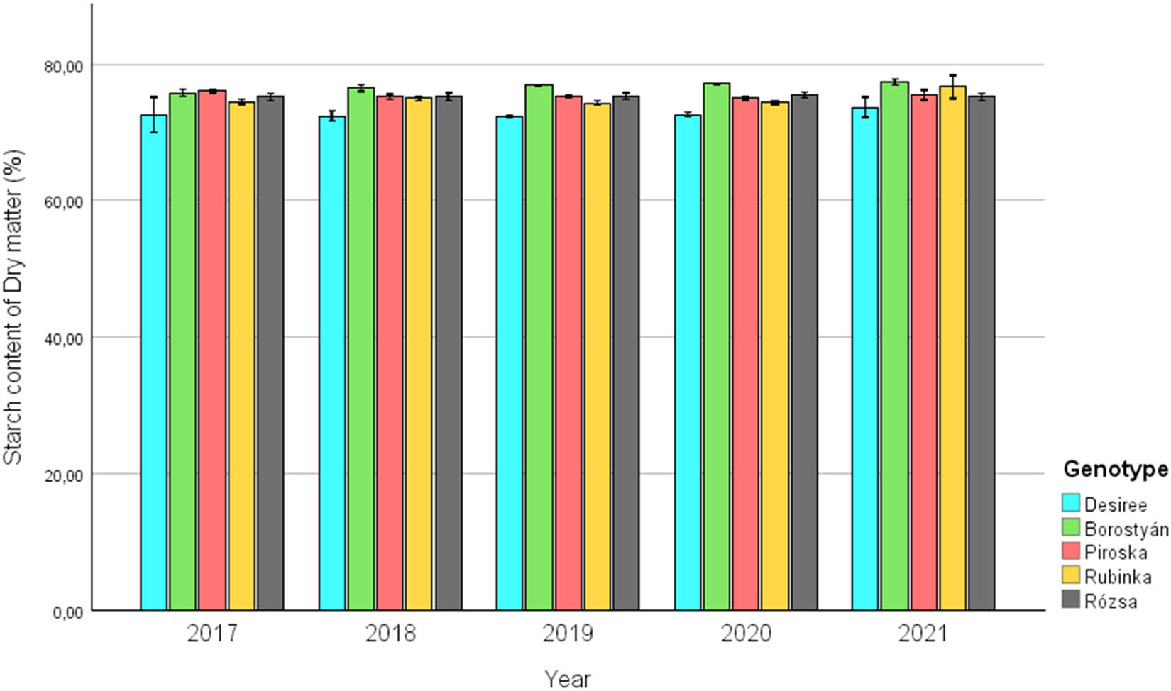Figure 2
Change of starch content of the examined and replanted potato genotypes between 2017 and 2021.