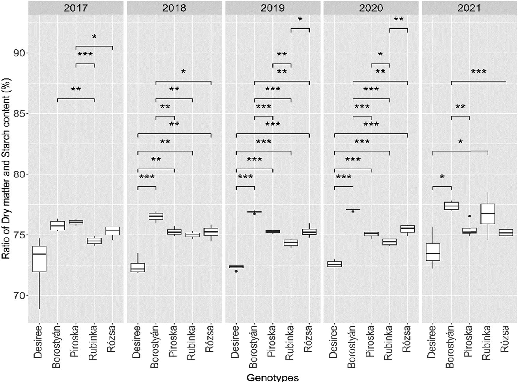 Figure 3
The ratio of starch content to dry matter per genotype in 5 years of the experiment. The interconnected genotypes marked with an asterisk significantly differ at the indicated p levels (p levels: * = 0.05, ** = 0.01, *** = 0.001). Where there is no marking, there was no significant difference between the genotypes.