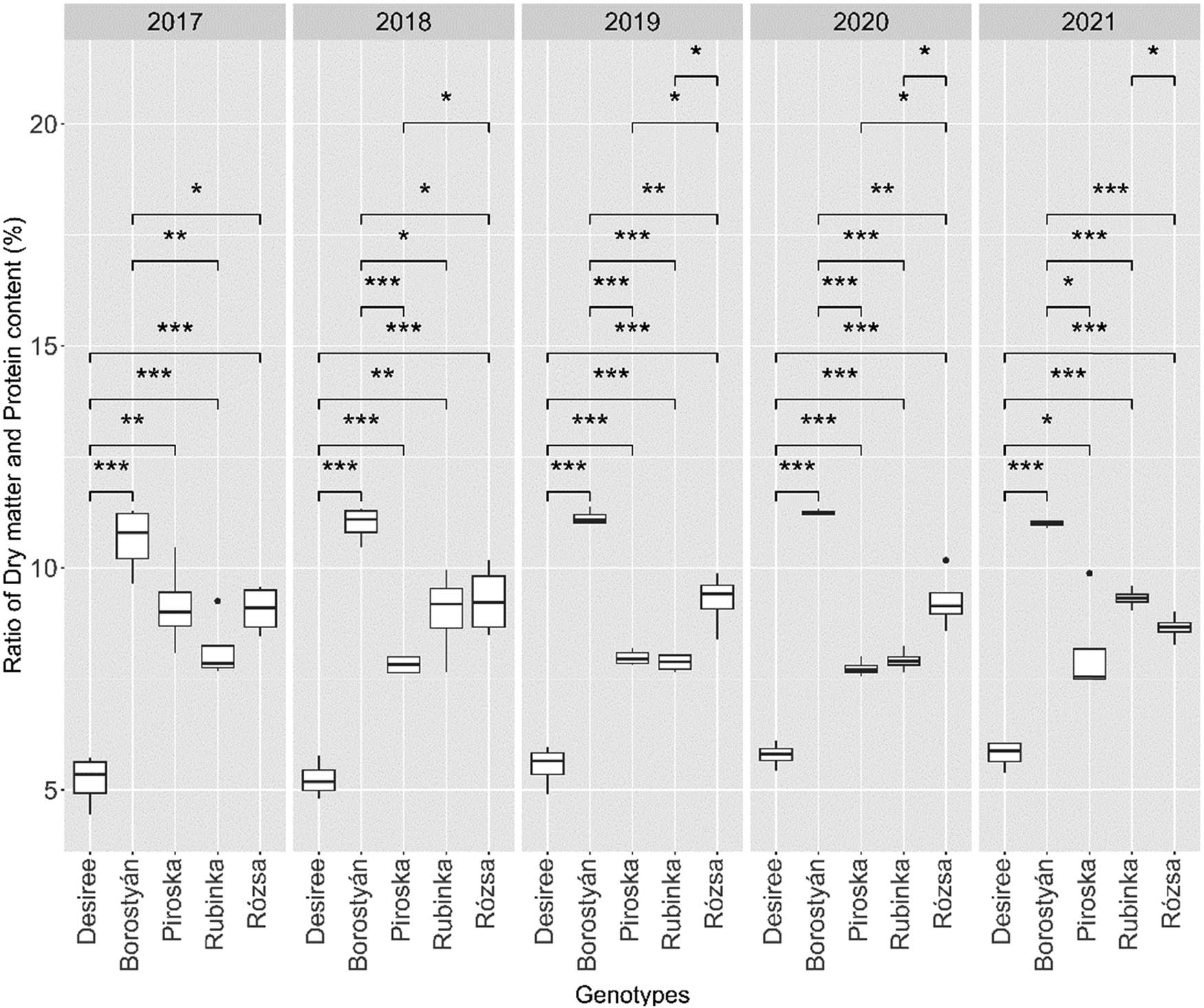 Figure 5
The ratio of protein content to dry matter per genotype in the 5 years of the experiment. The interconnected genotypes marked with an asterisk significantly differ at the indicated p levels (p levels: * = 0.05, ** = 0.01, *** = 0.001). Where there is no marking, there was no significant difference between the genotypes.