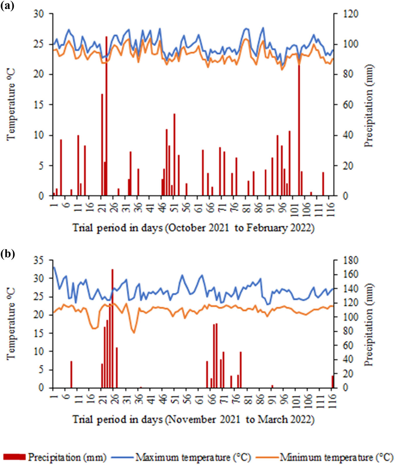 Figure 1 
                  Maximum and minimum temperatures and precipitation at the Chapadão do Sul (a) and Cassilândia (b) sites during the experimental period.
               