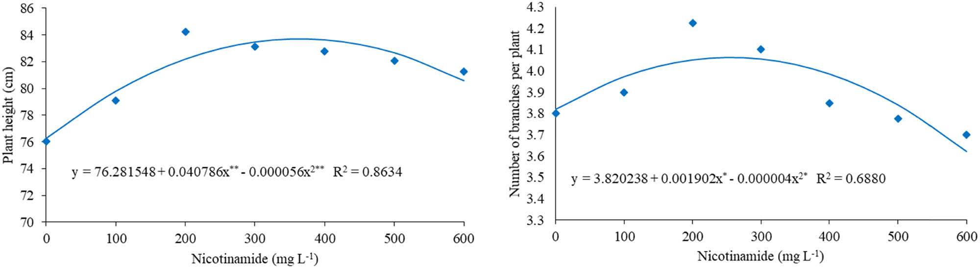 Figure 2 
               PH and NB per plant of soybean plants according to the concentrations of nicotinamide applied via foliar spraying.
            