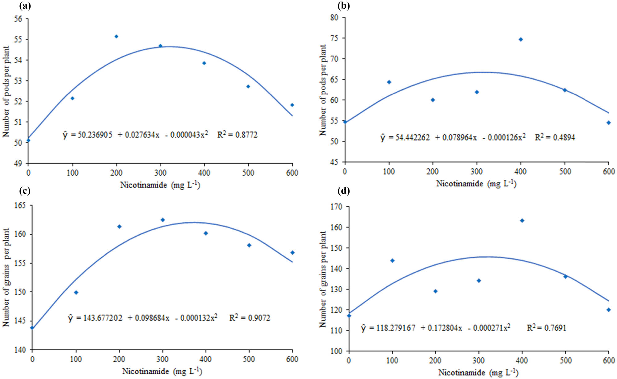 Figure 3 
               Number of pods per plant in CHS (a) and CAS (b) and number of grains per plant in CHS (c) and CAS (d) of soybean plants according to the concentrations of nicotinamide applied via foliar spraying.
            