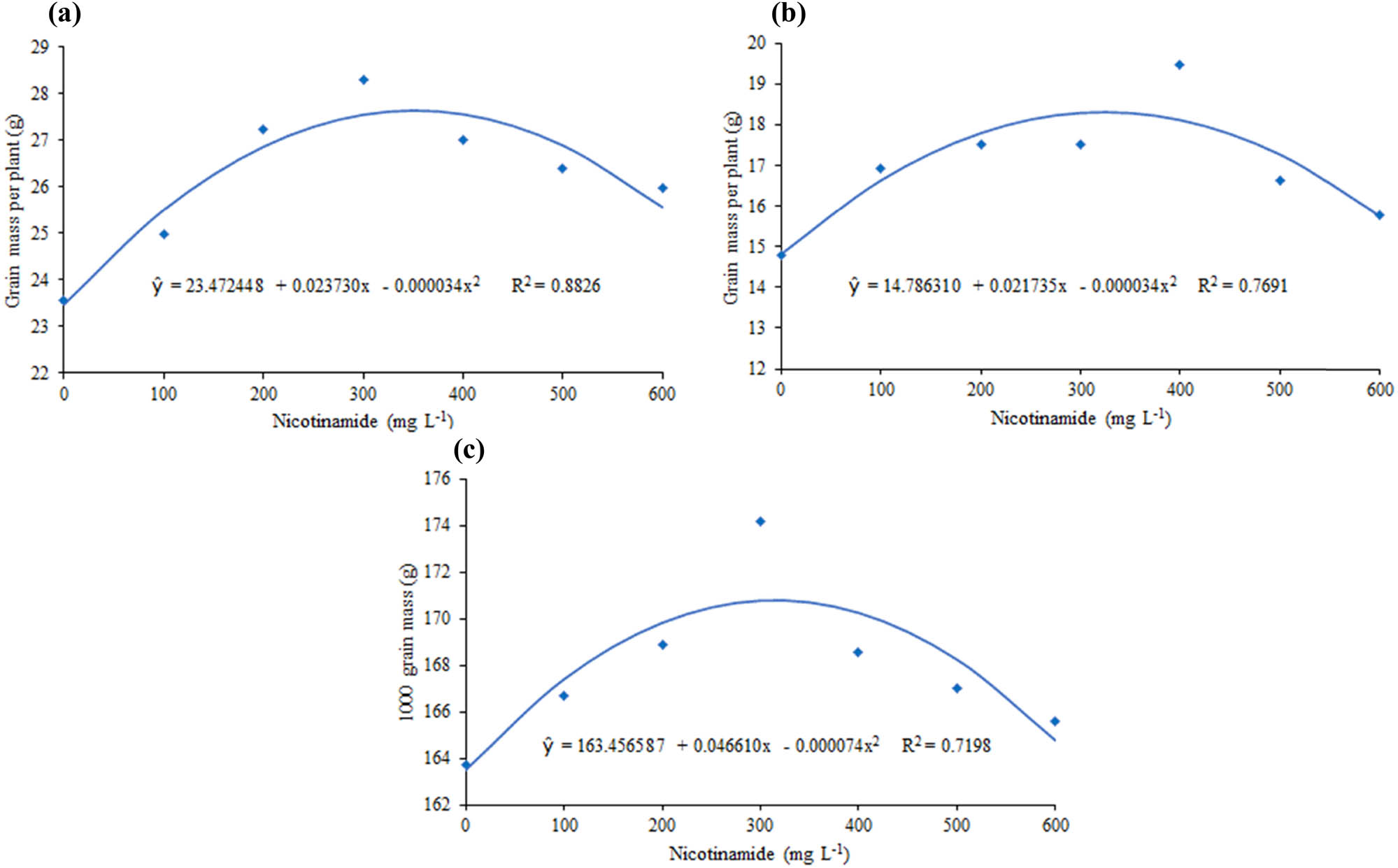 Figure 4 
               Grain mass per plant in CHS (a) and CAS (b) and 1,000-grain weight in CHS (c) of soybean plants according to the concentrations of nicotinamide applied via foliar spraying.
            